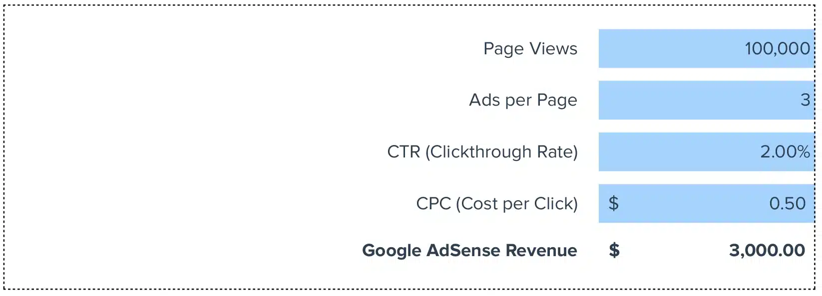 Google AdSense Revenue