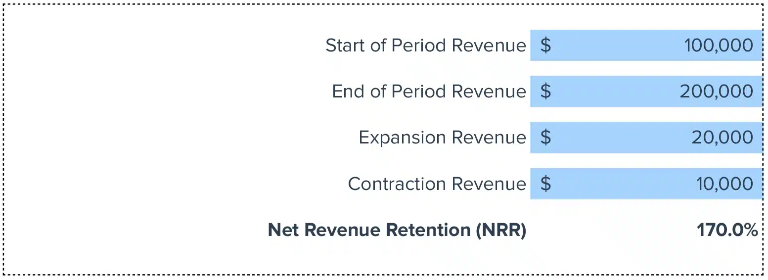 Net Revenue Retention