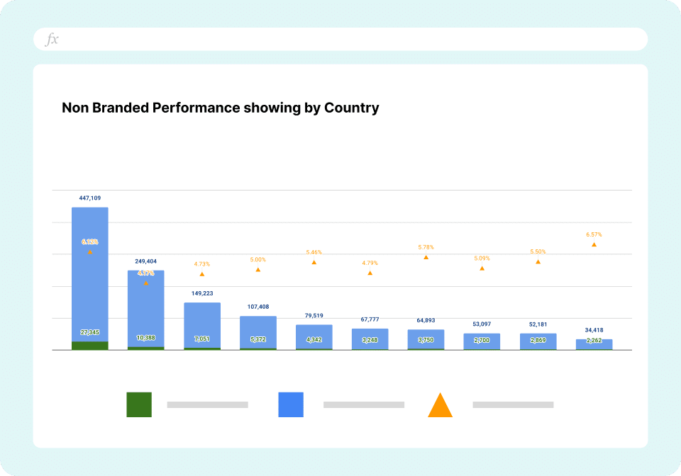 Non Branded Performance by Country