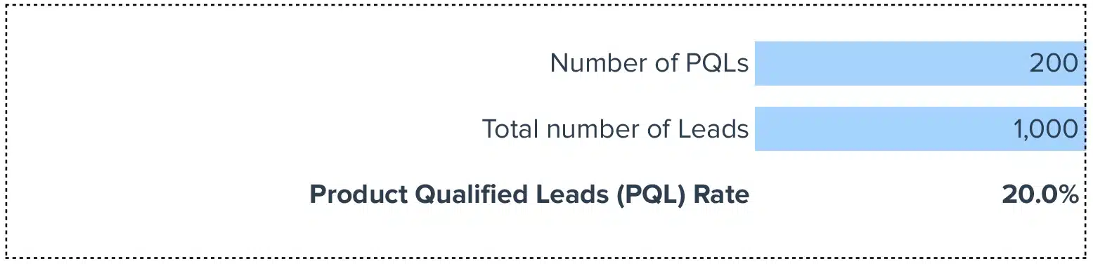 Product Qualified Leads (PQL) Rate Calculator