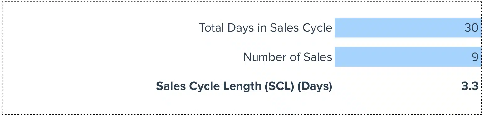 Sales Cycle Length Calculator