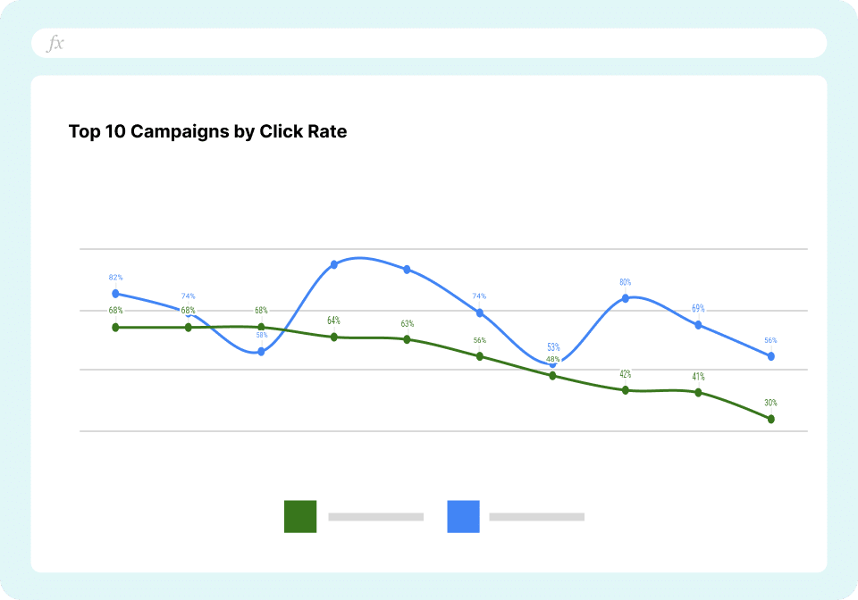Top Email Marketing Campaigns by Click Rate