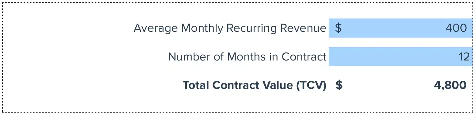 Total Contract Value