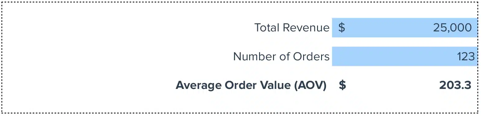 average order value (AOV) Calculator
