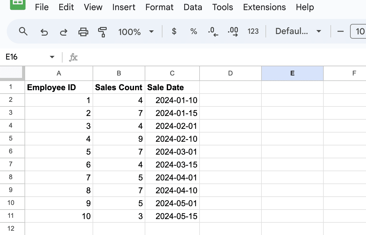 Overview of sample sales dataset in Google Sheets highlighting Employee ID, Sales Count, and Sale Date columns.