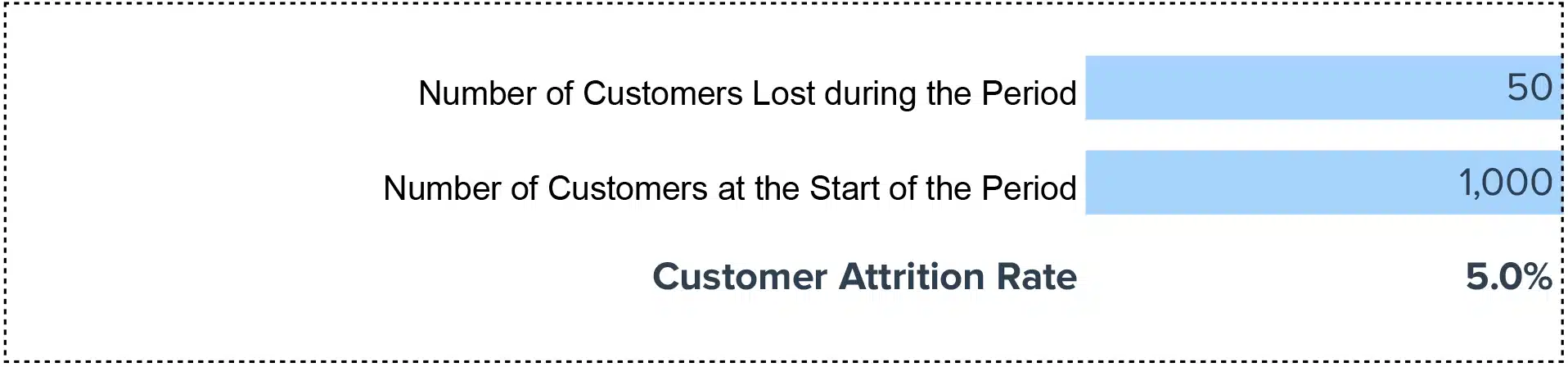 Customer Attrition Rate