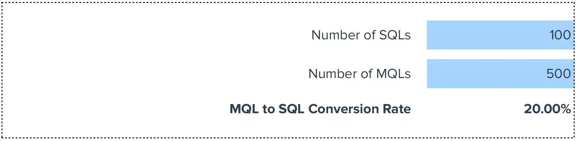 MQL to SQL Conversion Rate