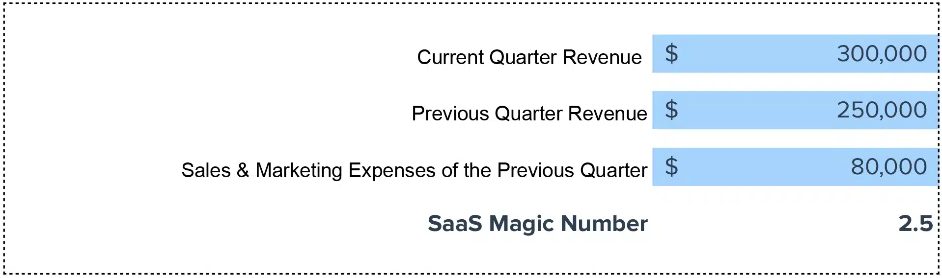 SaaS Magic Number