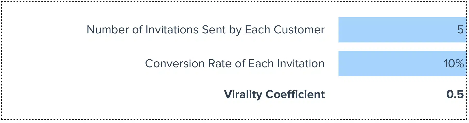 Virality Coefficient