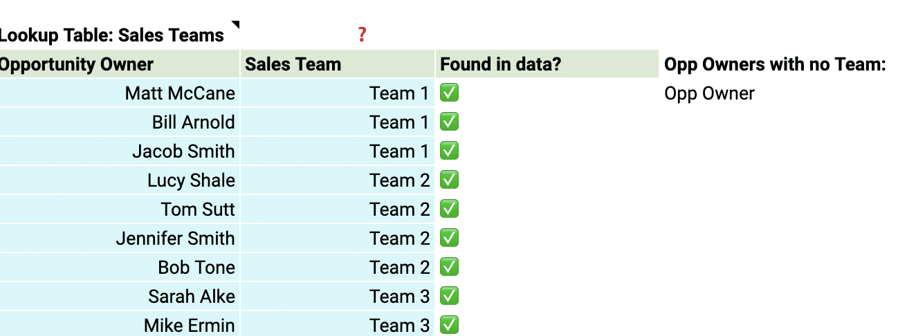 Adding detailed information about sales team members for a tailored dashboard analysis.