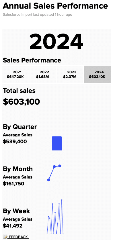 Analyzing sales volume on a weekly, monthly, quarterly, or yearly basis in dashboard view.