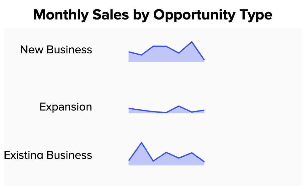 Displaying monthly sales data categorized by new business, upsells, or renewals.