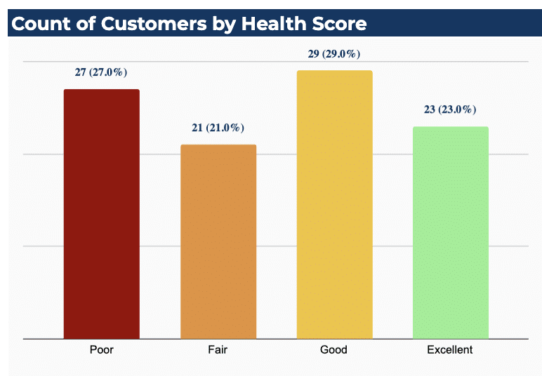 High-level view of customer base with metrics like deal amounts and health scores.