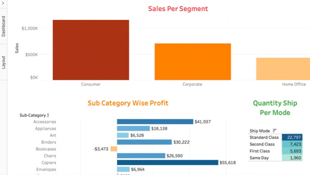 Identifying visuals in Tableau for slicer addition, including sales per segment, subcategory-wise profit, and shipping mode quantities.