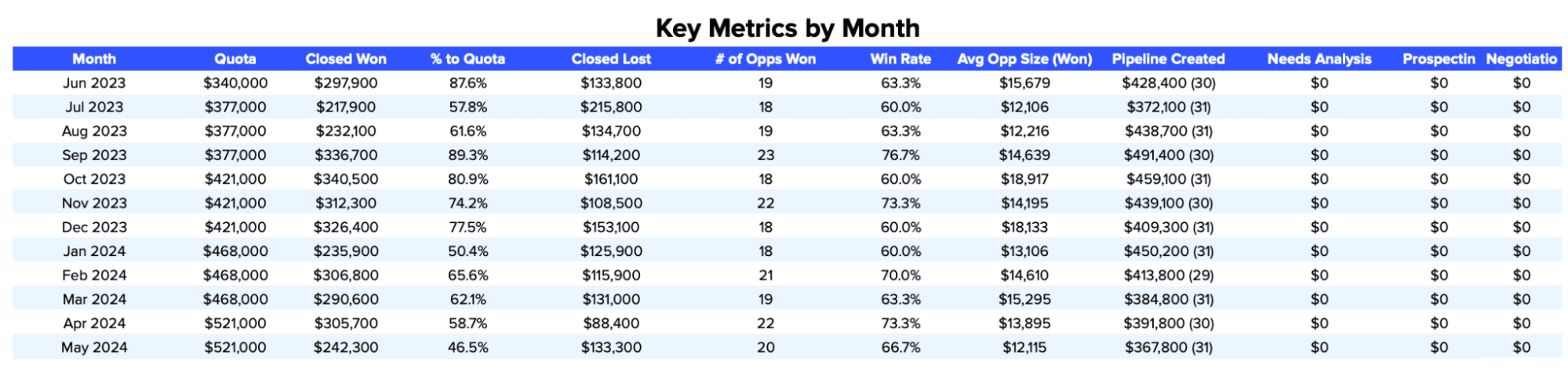 Monthly breakdown of sales metrics including quota attainment in the dashboard table.