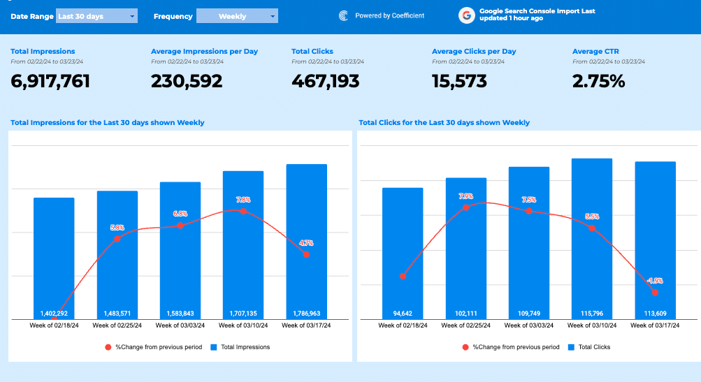Analyzing Organic Click-Through Rates with Coefficient's CTR dashboard template for content marketing.