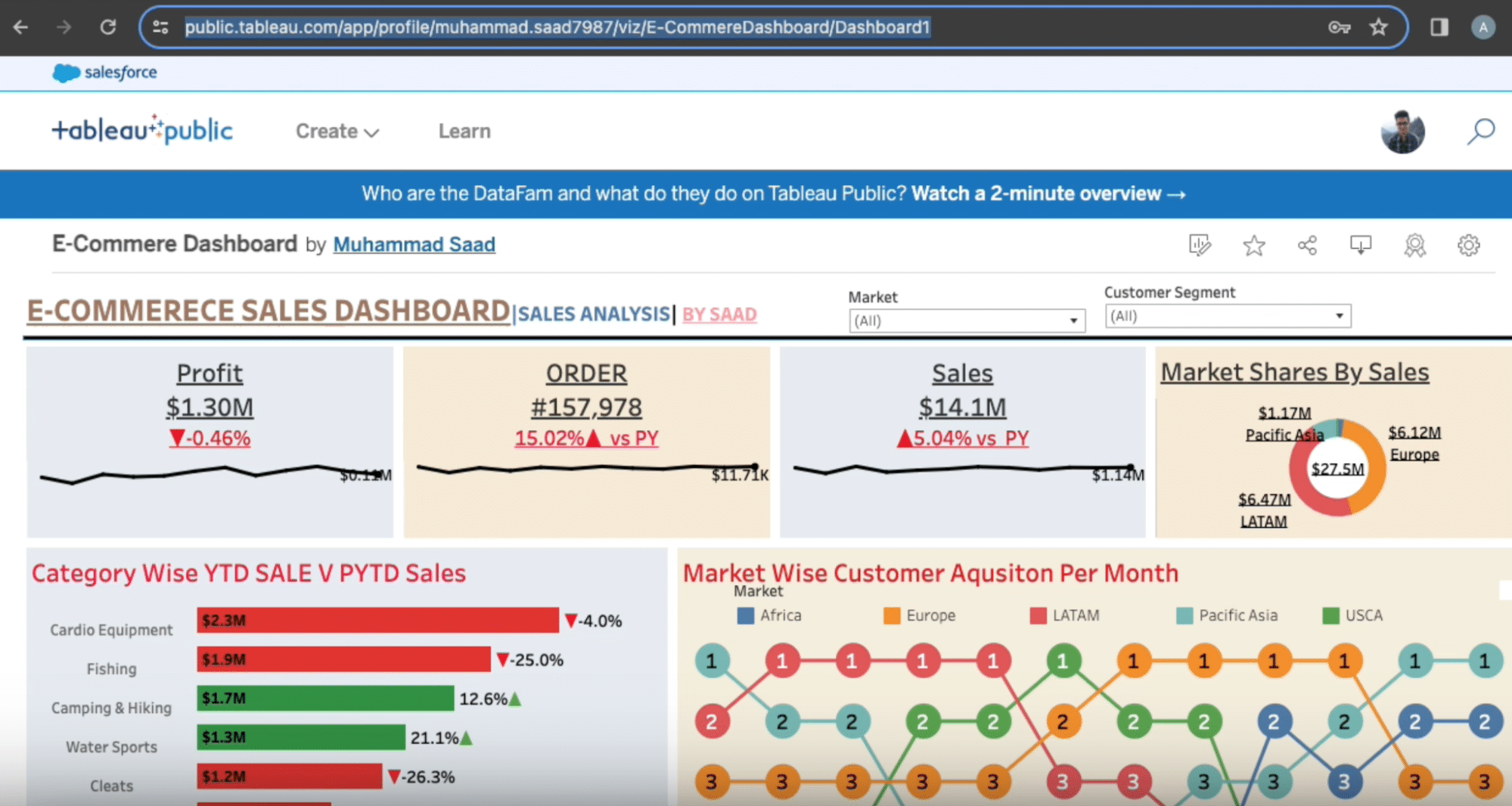 After publication on Tableau Public, sharing the dashboard through a link for wide access.