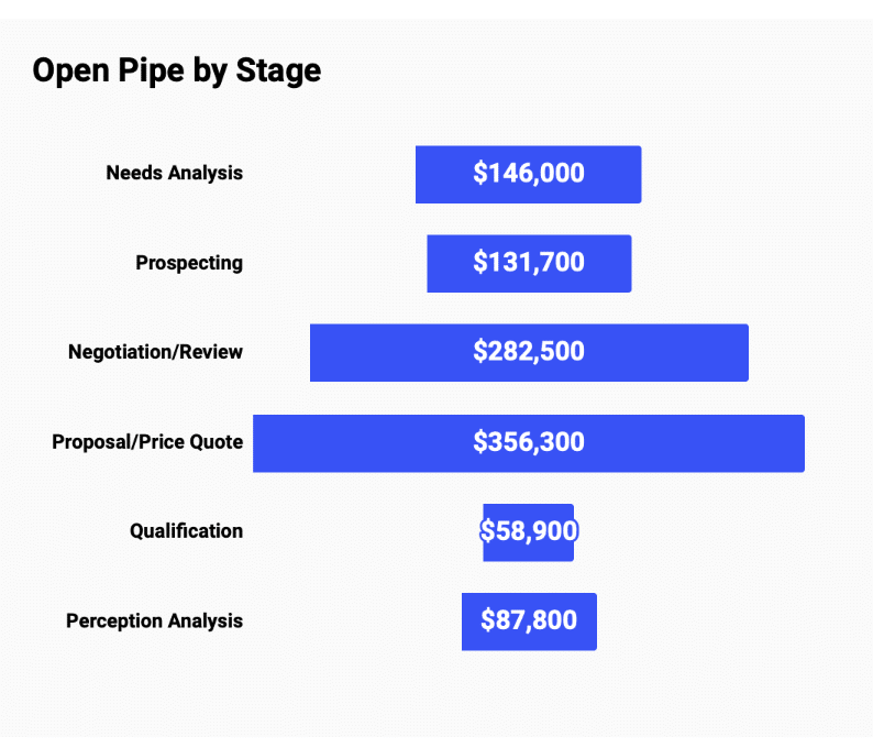 Visualizing open pipeline distribution by sales stages on the dashboard.