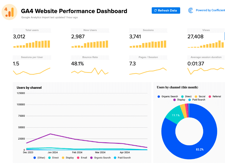 Coefficient template showcasing Website Channel Traffic and performance breakdowns for strategic marketing analysis.
