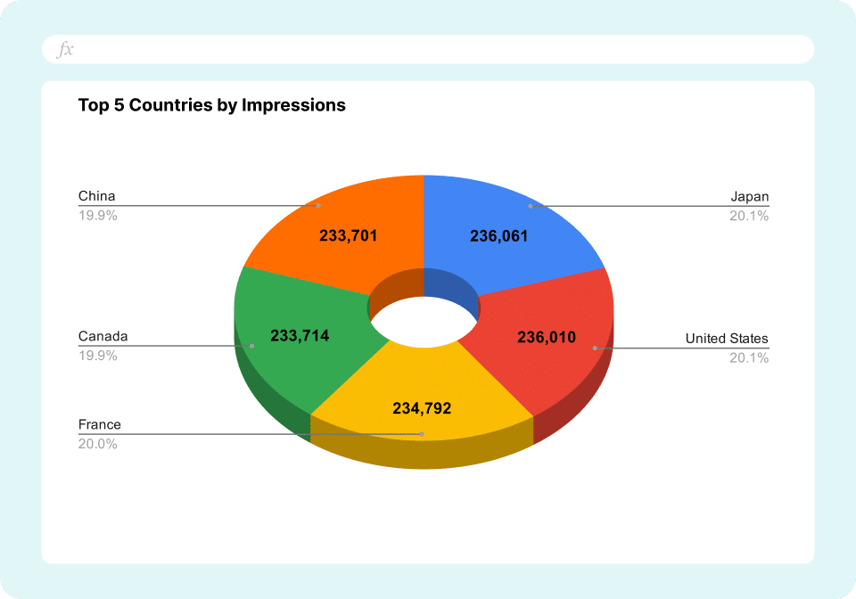Basic SEO Dashboard - Countries by Impression