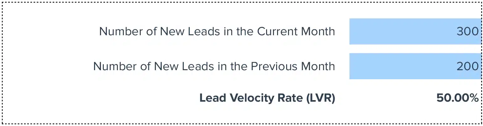 Lead Velocity Rate