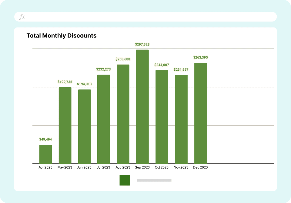 Order Dashboard - Total Monthly Discounts
