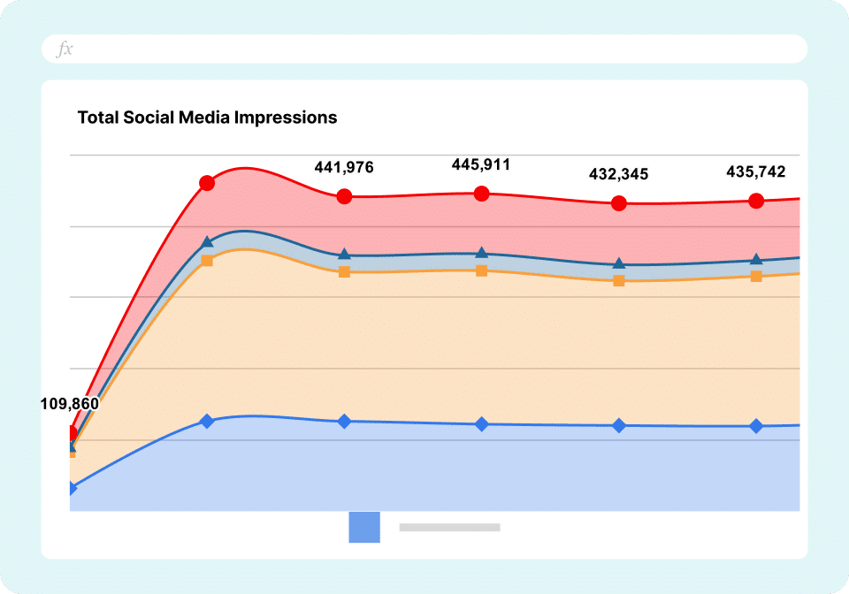 Social Media Dashboard - Top Impressions