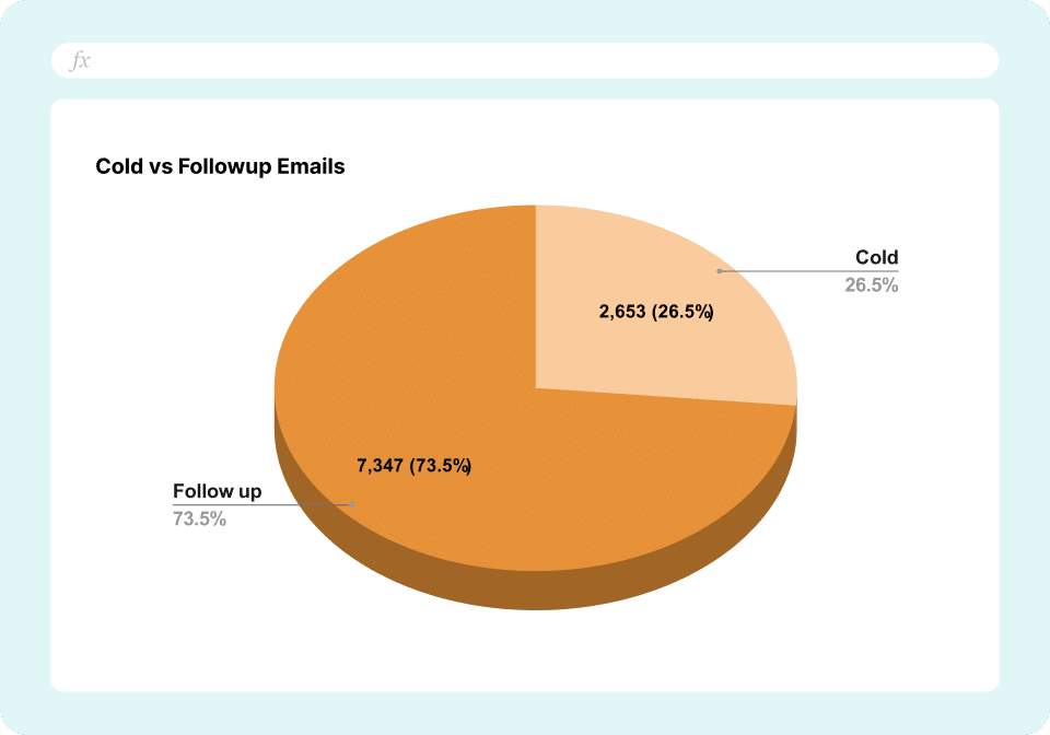 Weekly Sales Report Template - Cold vs Follow Up Emails