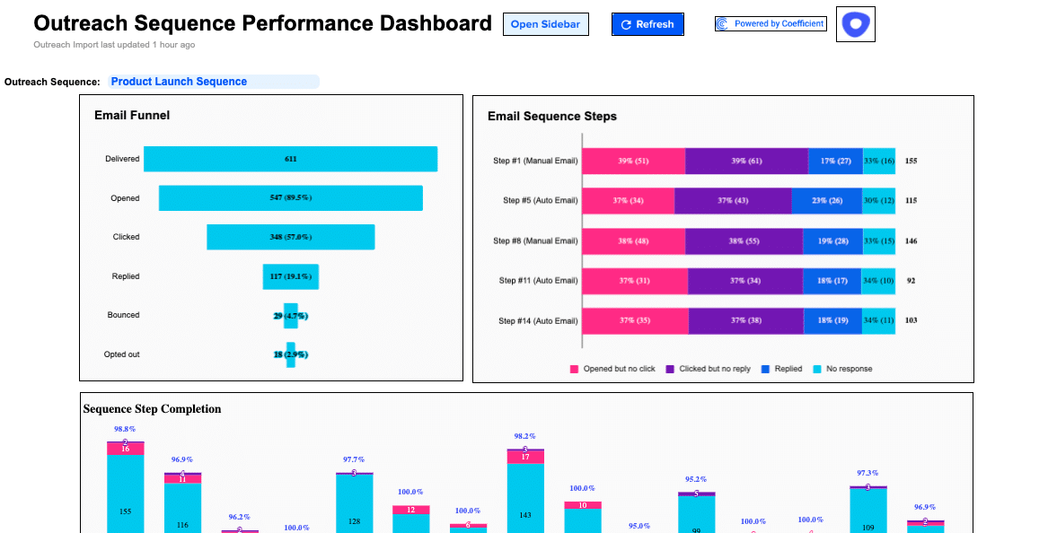 Coefficient's Outreach Sequence Performance template for sales teams