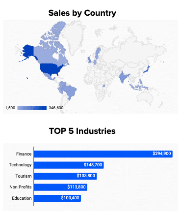 Coefficient's Sales by Country & Industry template for sales teams
