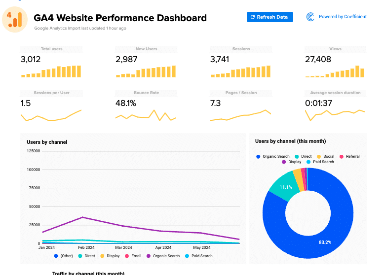 Coefficient's Website Performance template for early-stage startups