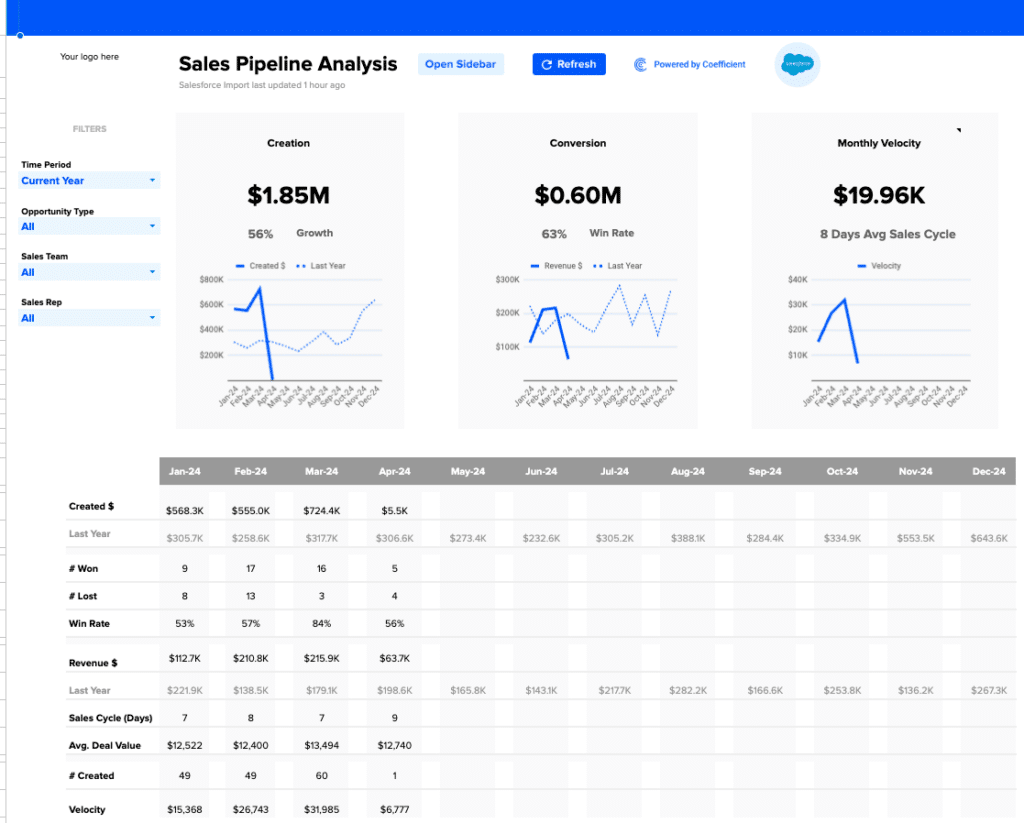View of the Sales Pipeline Analysis dashboard provided by Coefficient for tracking sales metrics.