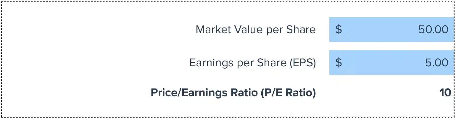Price/Earnings (P/E Ratio)