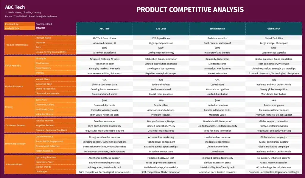 Product competitive analysis template