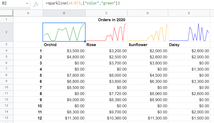 Screenshot of a Google Sheets spreadsheet with sparklines added to a scorecard chart.