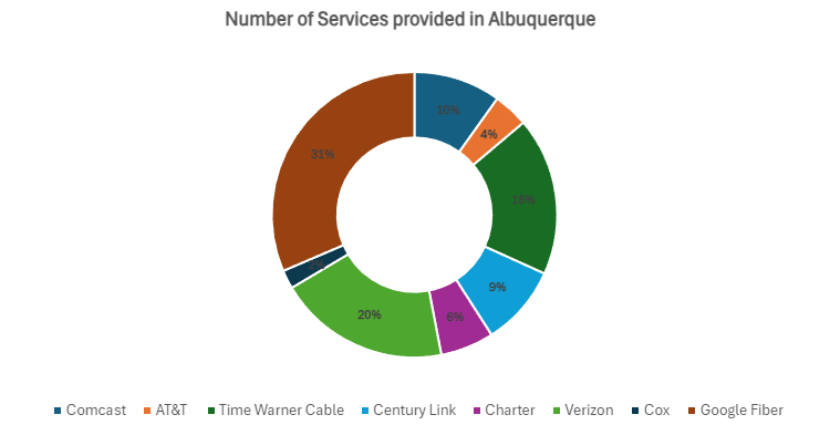 understanding your doughnut chart