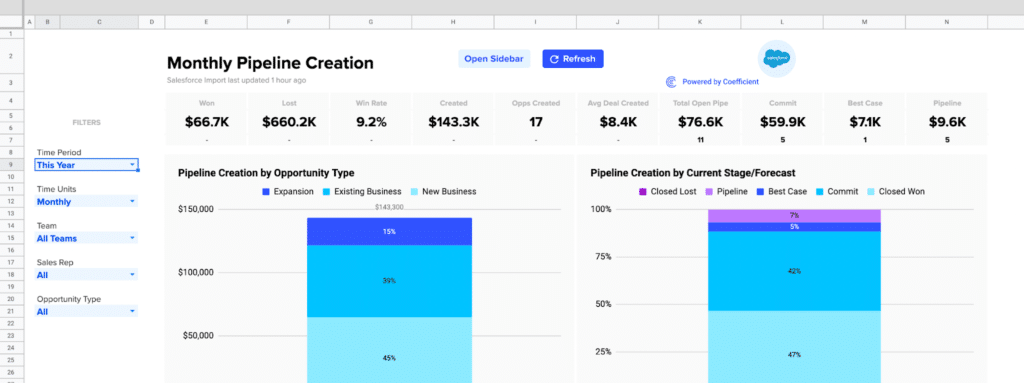 Salesforce Pipeline Creation Dashboard on Google Sheets