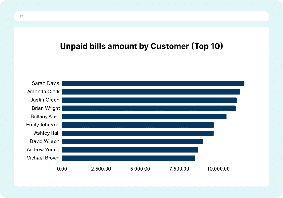 QBO accounts receivables dashboard - unpaid bills by customer chart