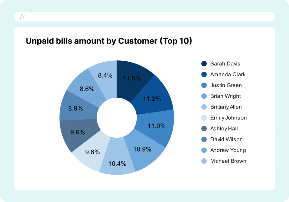 QBO accounts receivables dashboard - unpaid bills by customer