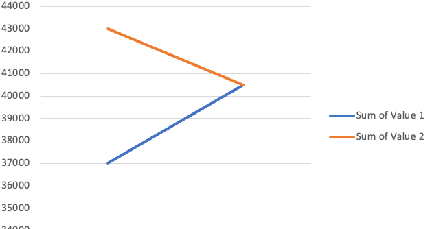 Dual-axis chart in Excel combining line and bar charts for comprehensive YOY growth analysis. 