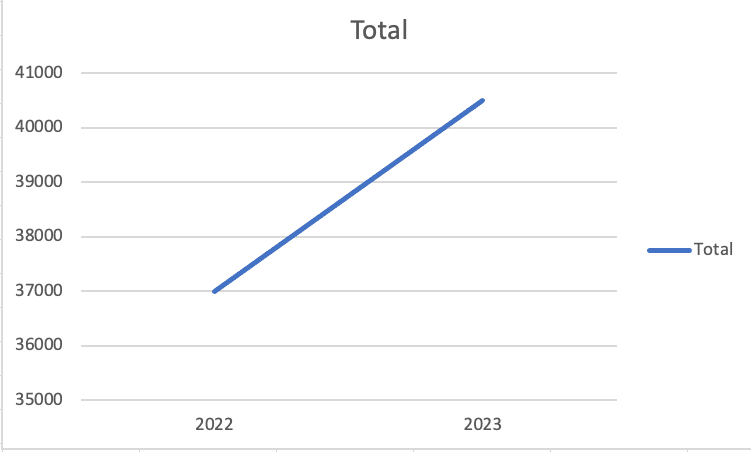 Setting Value Field Settings in Excel PivotTable to show percentage difference from the previous year.