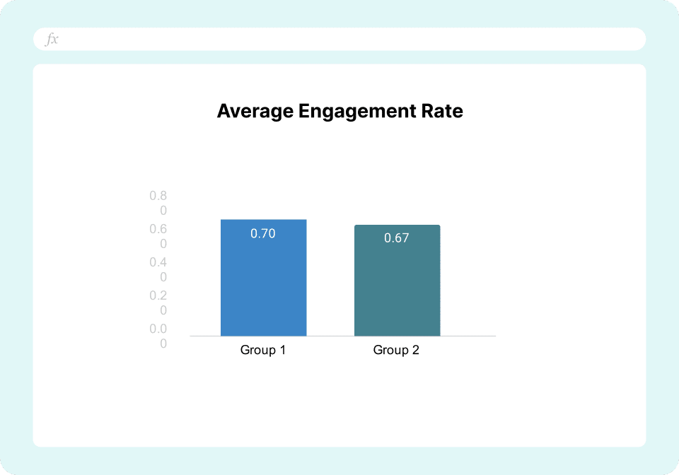 GA4 Content Group Report by Average Engagement Rate