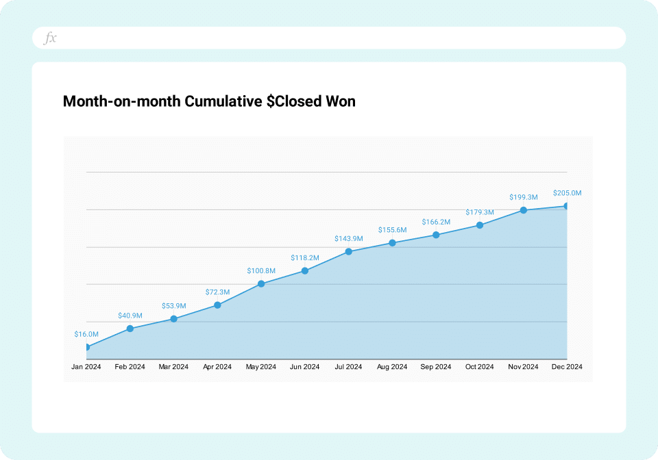 Sales Activities Dashboard - Month on Month Cumulative Closed Won