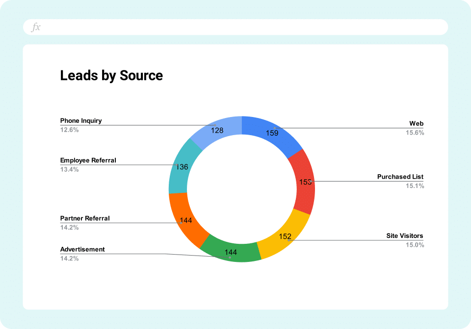 Salesforce Leads Dashboard - Leads by Source