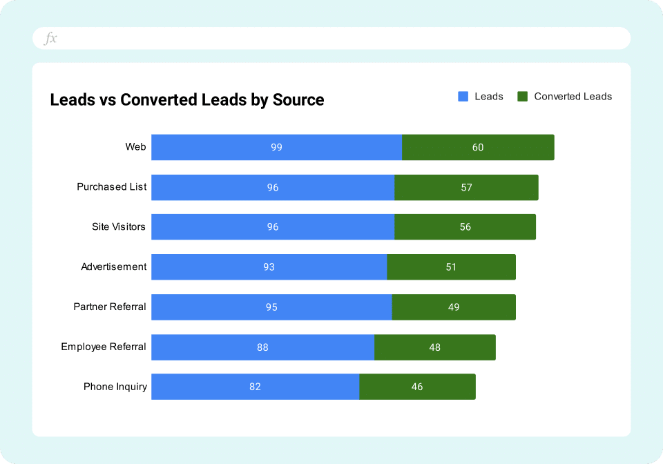 Salesforce Leads Dashboard - Leads vs Converted Leads by Source