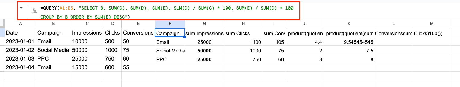 Marketing campaign analysis showing comprehensive metrics including CTR and conversion rates.