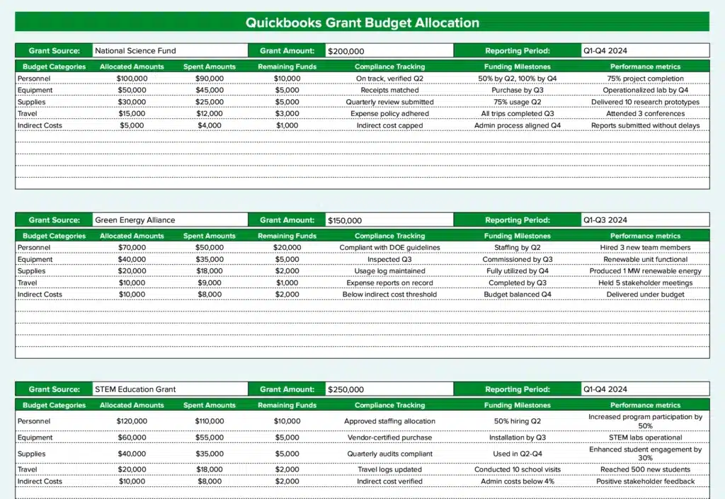 Quickbooks Grant Budget Allocation and Dashboard