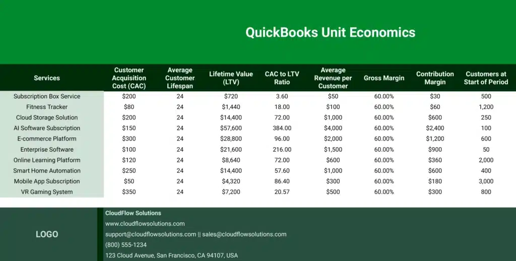 Quickbooks Unit Economics Template