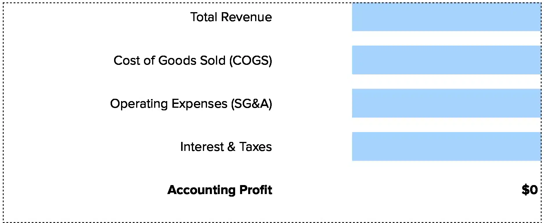 Accounting profit calculator