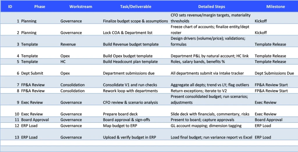 Budget Preparation Checklist